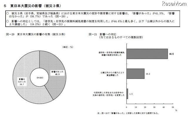 東日本大震災の影響（被災3県）