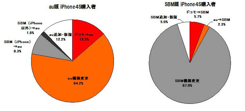 iPhone 4S購入前の機種内容の割合