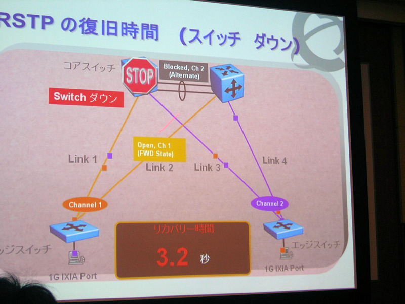 　ノーテルネットワークスは6日、レイヤー2/3スイッチの機能を拡張し、冗長性を大幅に強化したと発表した。これは、同社独自のSMLT（Split MultiLink Trunking）技術を利用し、ネットワーク停止時間を0.1秒以内に留める高度な冗長性を提供するものだ。