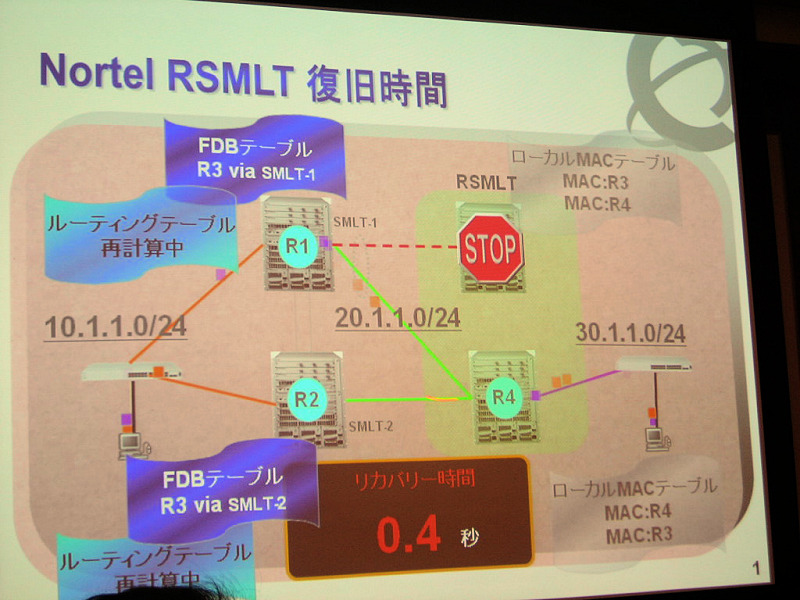 　ノーテルネットワークスは6日、レイヤー2/3スイッチの機能を拡張し、冗長性を大幅に強化したと発表した。これは、同社独自のSMLT（Split MultiLink Trunking）技術を利用し、ネットワーク停止時間を0.1秒以内に留める高度な冗長性を提供するものだ。