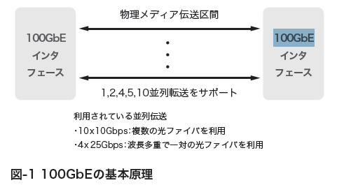 図-1 100GbEの基本原理