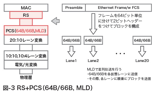 図-3 RS+PCS（64B/66B, MLD）
