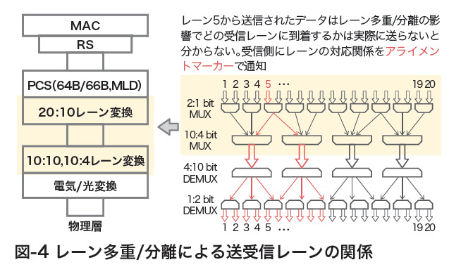 図-4 レーン多重/分離による送受信レーンの関係