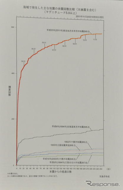 他の地震に比べても、東日本大地震は今でも活発な活動を続けている。