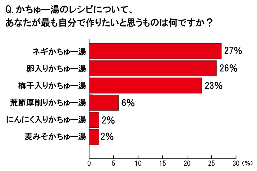 かちゅー湯のレシピについて、あなたが最も自分で作りたいと思うものは何ですか？