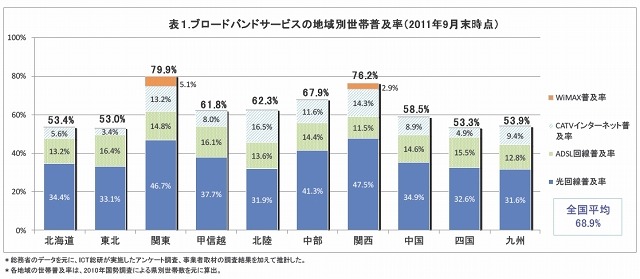 ブロードバンドサービスの地域別世帯普及率（2011年9月末時点）