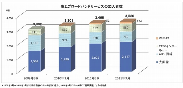 ブロードバンドサービスの加入者数