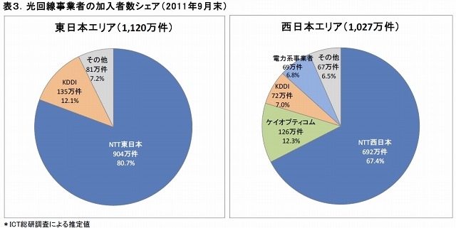 光回線事業者の加入者数シェア（2011年9月末）