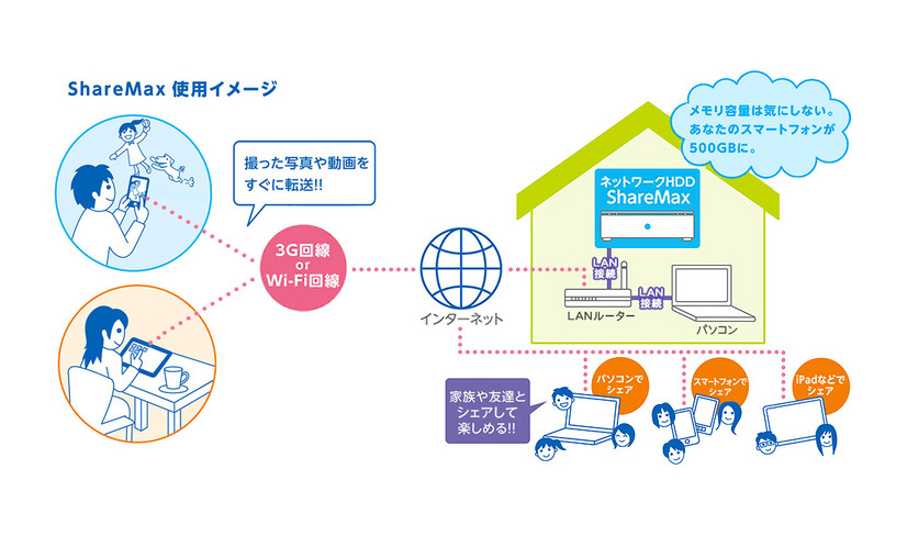 スマートフォンで写真を撮影して自宅にあるHDDに保存するなどの利用イメージ