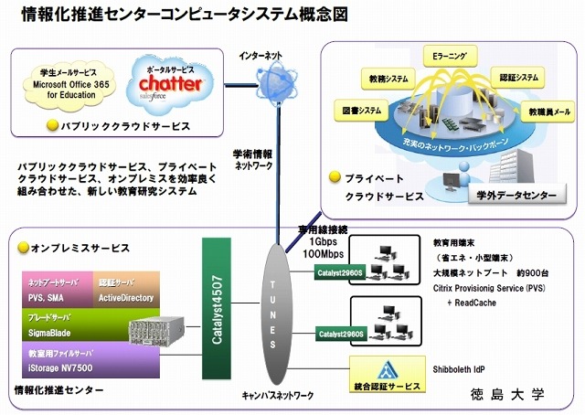 徳島大学のハイブリッドクラウドICT環境のイメージ