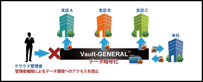 管理者権限によるデータ領域へのアクセスを禁止