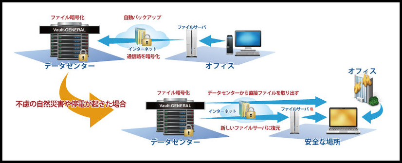 自然災害や停電が起きた場合でもデータの安全性は担保される