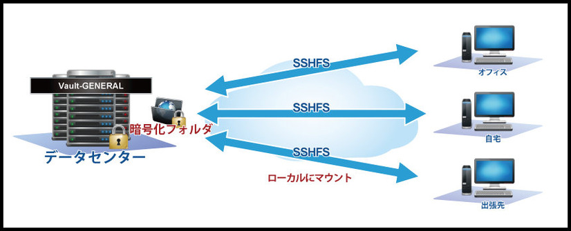 安全なオンラインワークスペースの提供