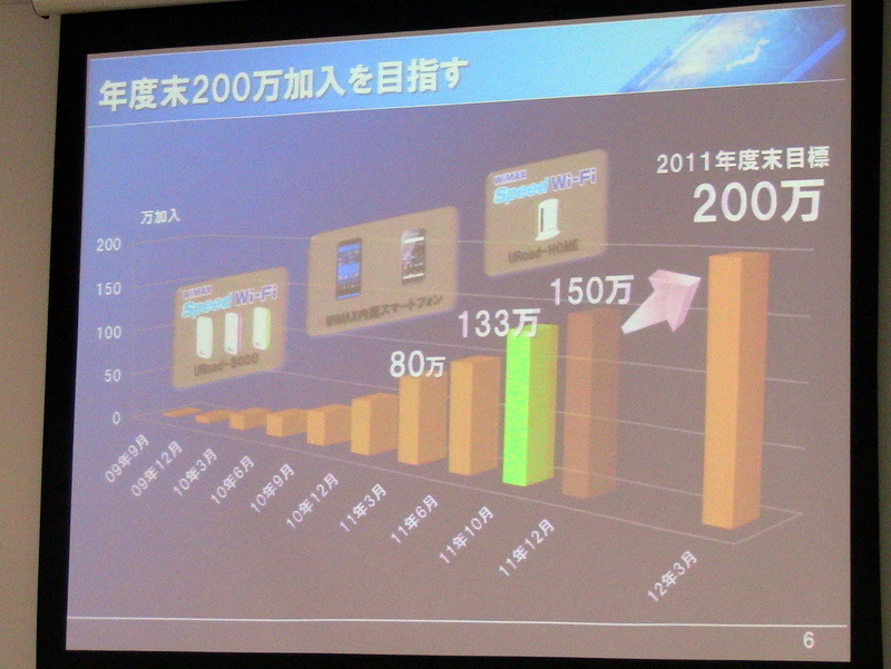 UQ野坂社長、「年度末には200万契約2万基地局を達成したい」 