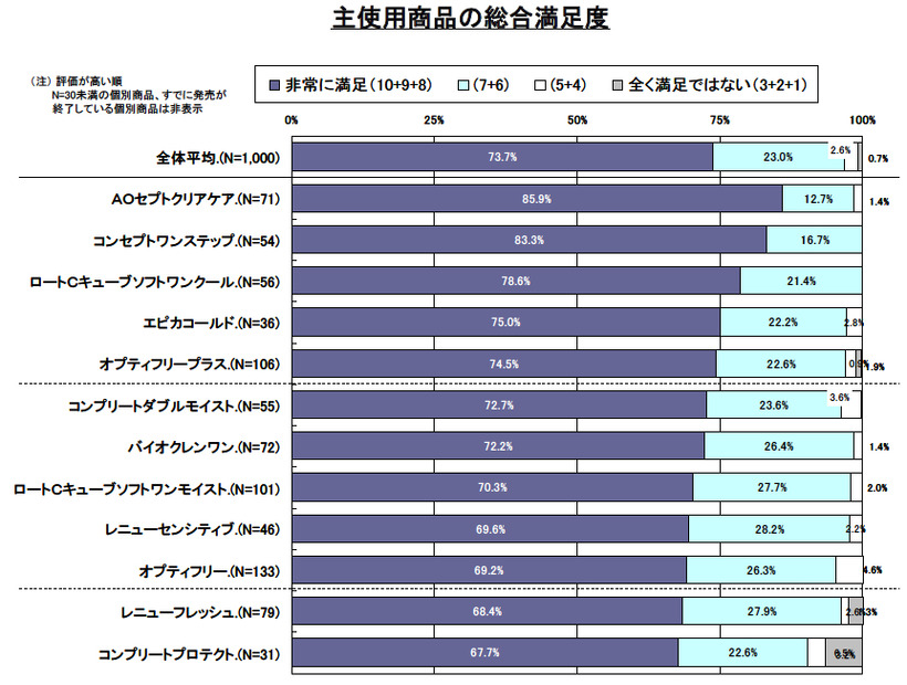 あなたは、現在主に使用している「○○○（商品名）」に、総合的にどの程度満足していますか。