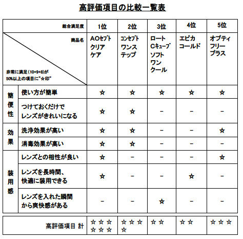 高評価項目の比較一覧表