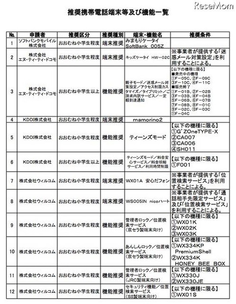 推奨携帯電話端末等及び機能一覧