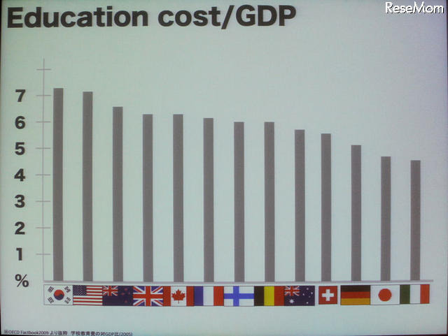 教育予算のGDPに占める割合。日本は5％程度