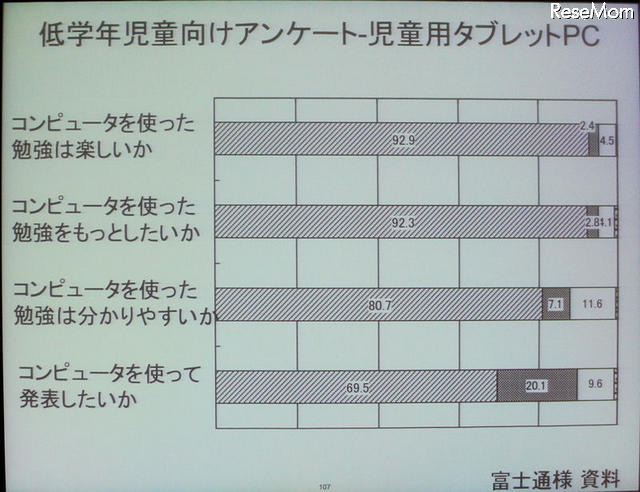 タブレットを使った授業の感想アンケート