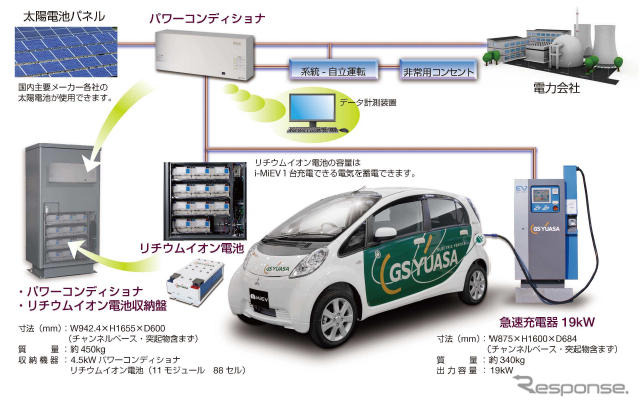 太陽光発電と蓄電池を組み合わせた防災対応型EV急速充電システム「PV-EVシステム」