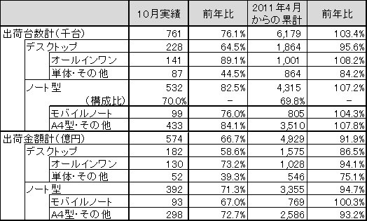 「2011年10月パーソナルコンピュータ国内出荷実績」（JEITA調べ）