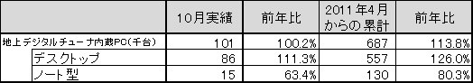 「2011年10月地上デジタルチューナー内蔵PC国内出荷実績」（JEITA調べ）