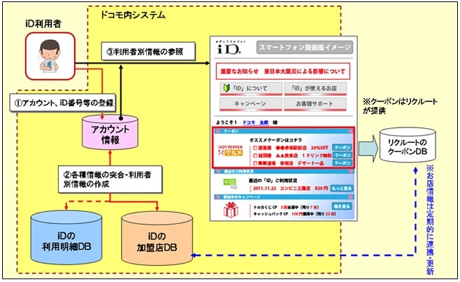 「iD」の利用履歴と携帯電話の位置情報を活用したクーポンの個別配信