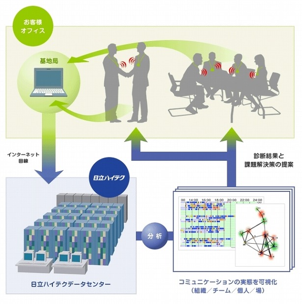 「ビジネス顕微鏡」を用いたソリューションの概要