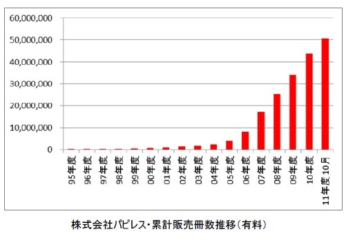 株式会社パピレス・累計販売冊数推移