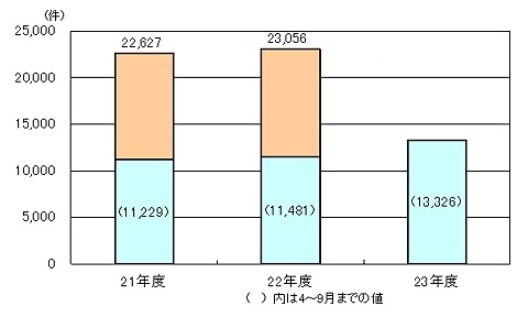 インターネット取引に関する相談状況