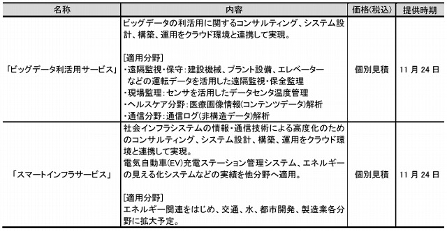 今回新たに提供するサービス