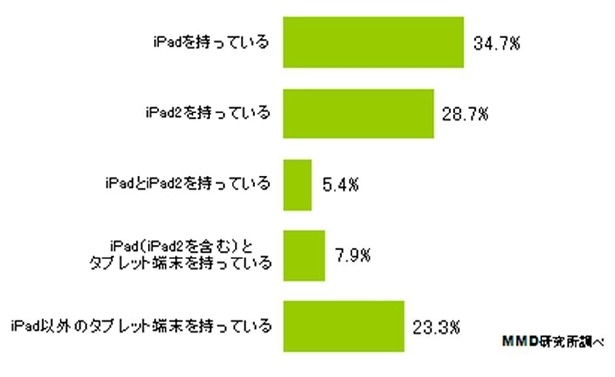 所有しているタブレット端末の機種