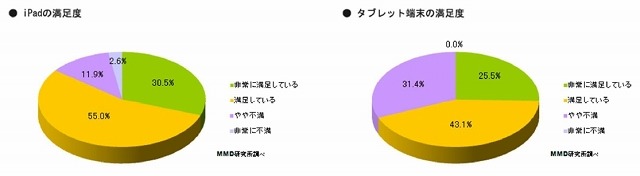 タブレット端末の満足度