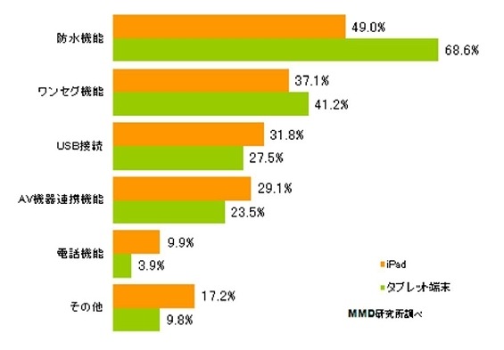 タブレット端末に追加して欲しい機能