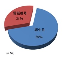 「誕生日と電話番号、システムやメールのパスワードに数字を求められ、“つい”使ってしまうものは？」