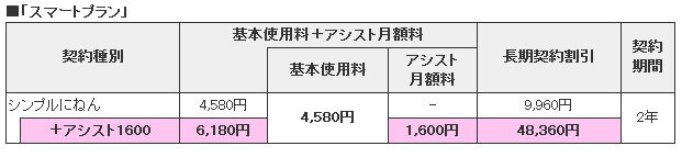 「スマートプラン」月額料金