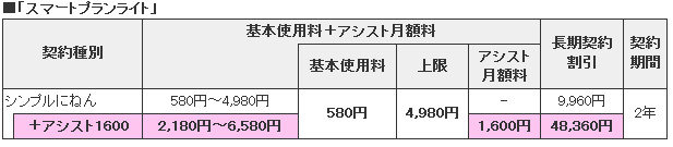 「スマートプランライト」月額料金