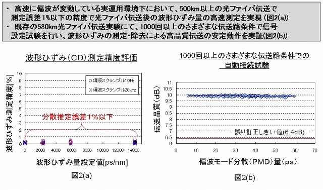 DSPを用いた高速自動設定機能のフィールド検証