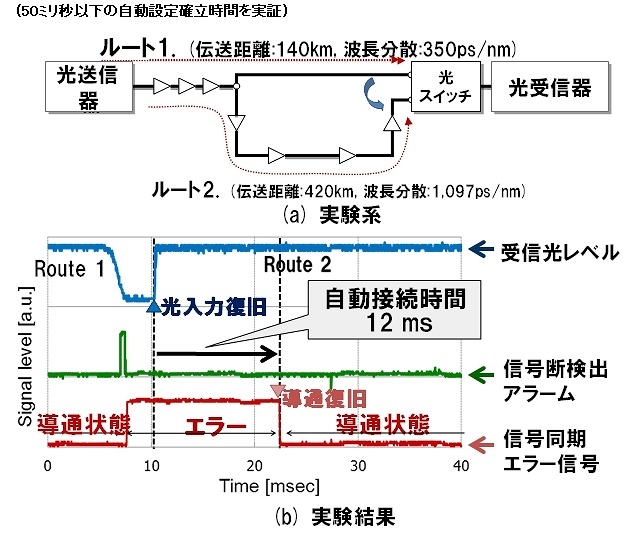 DSPを用いた高速自動設定実験