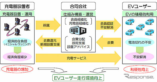 会員制急速充電サービスのイメージ