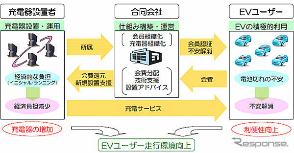 会員制急速充電サービスのイメージ