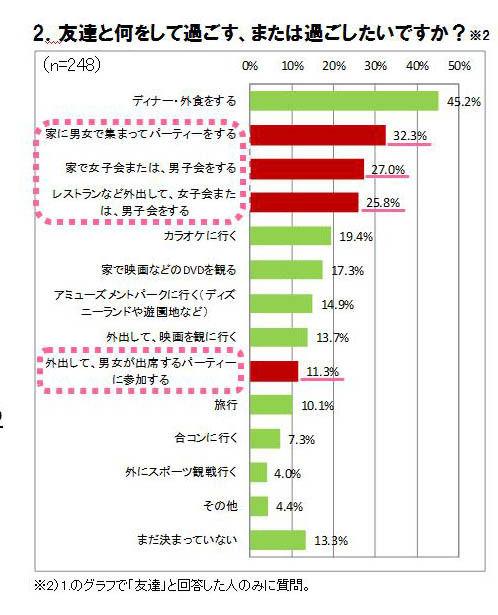 友達と何をして過ごす、または過ごしたいか？