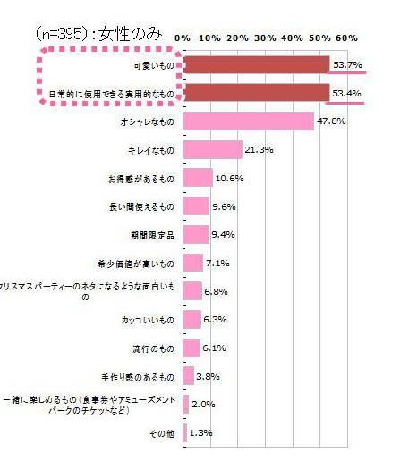 クリスマスに友達にあげるプレゼントを選ぶポイントは何ですか？（女性）