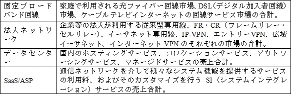 「ブロードバンド市場」4分野