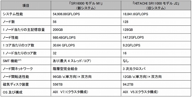 東京大学情報基盤センターにおける「SR16000モデルM1」と「SR11000モデルJ2」の比較