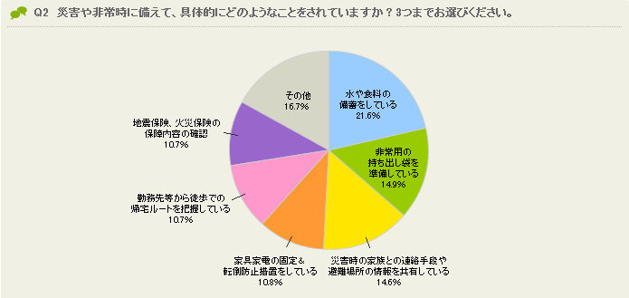 災害や非常時に備えて、具体的に何をしているか?