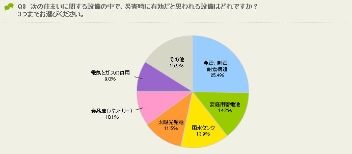 住まいに関する設備の中で、災害時有効なものは何だと思うか?