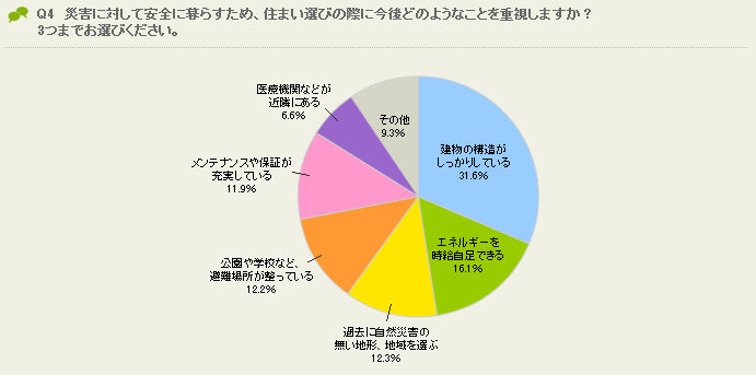 住まい選びの際に今後どのようなことを重視するか?