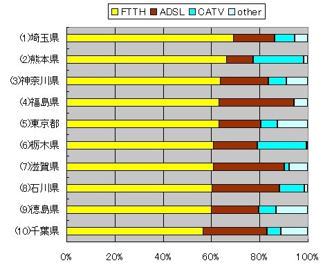 [スピード速報]はspeed.rbbtoday.comの1週間分の計測データをもとに各種の統計データを速報でお伝えする。このサイトはIXに計測専用サーバを置き、正確なアクセス回線の速度を計測している。月間計測数は40万を超え、統計データとしても十分な精度と信頼性を持っている。