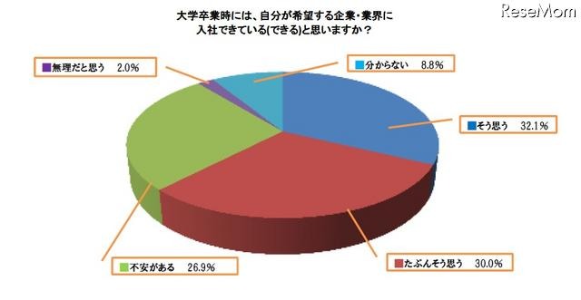 大学卒業時には、自分が希望する企業・業界に入社できている（できる）と思いますか